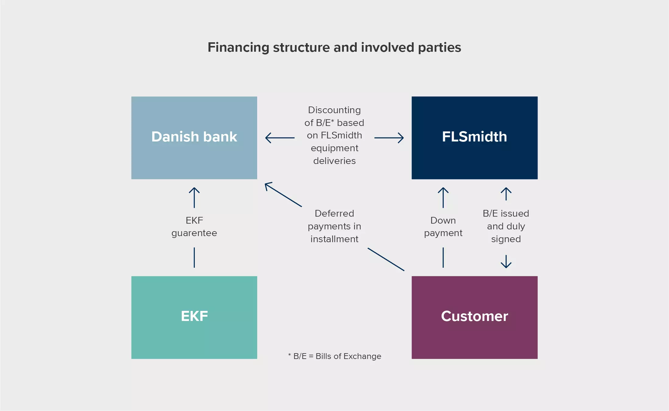 Yanbu_Financing structure