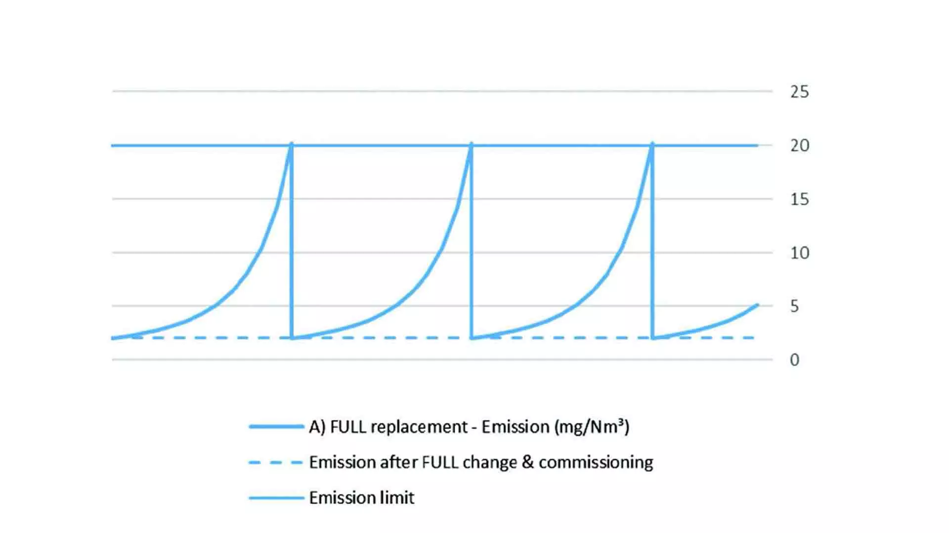 AFT emission level graph