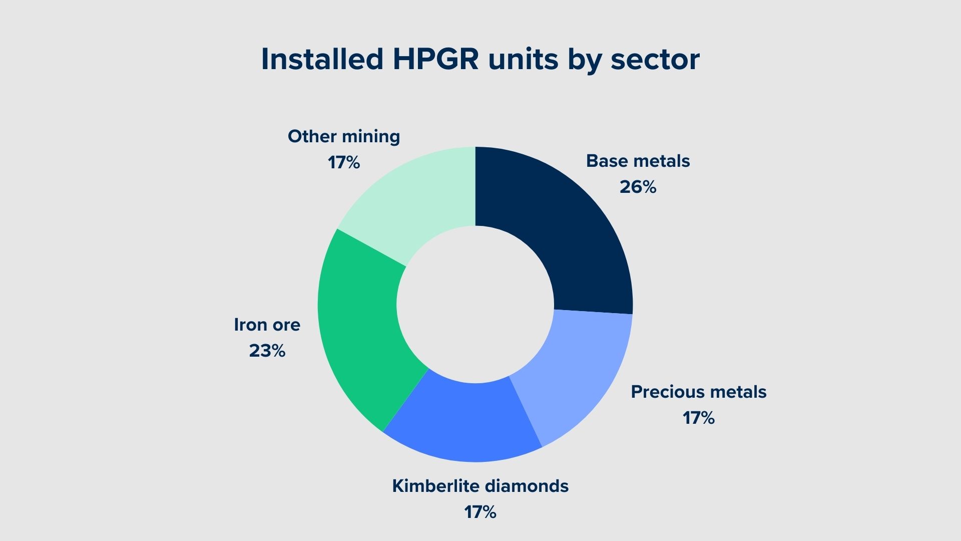 159 installations of HPGRs in mining