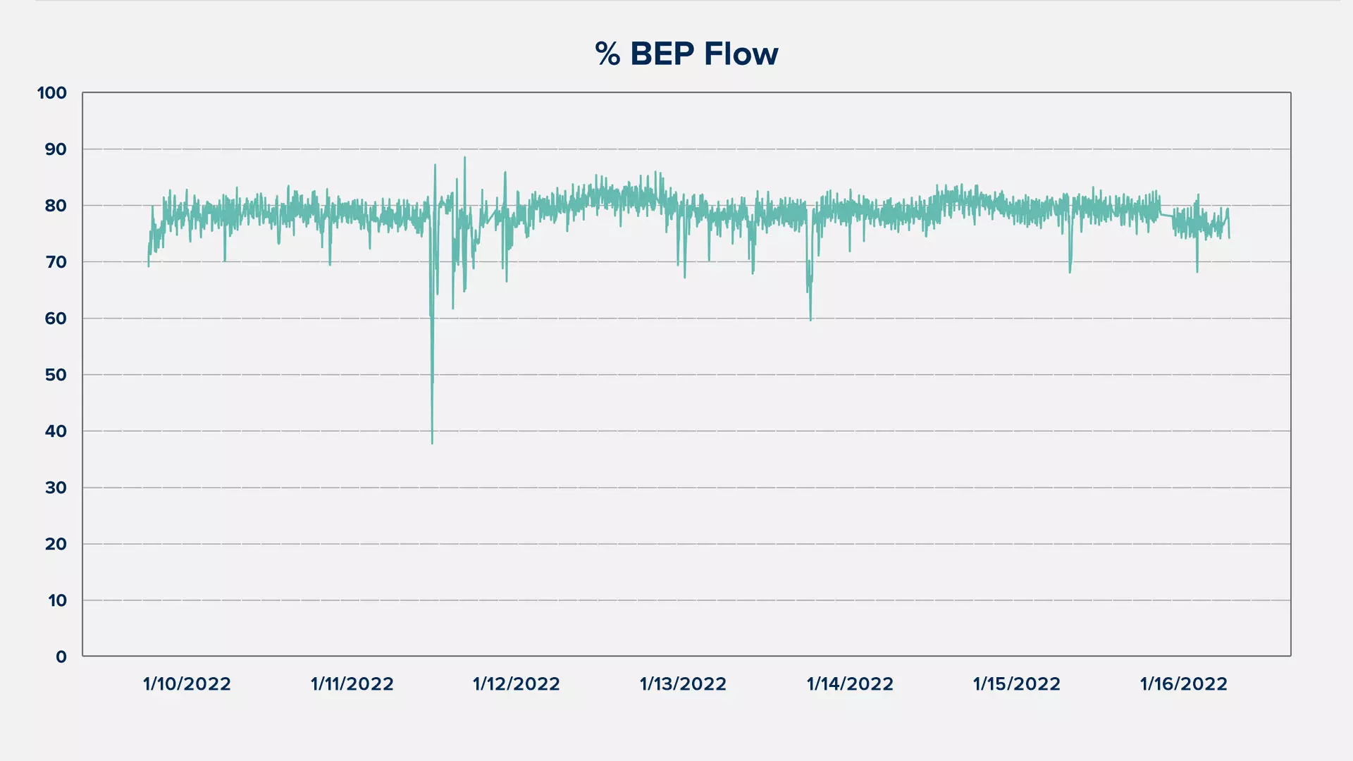 KREBS smart slurry pump with siteconnect BEP results 